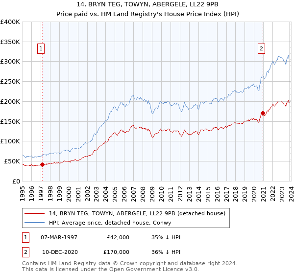 14, BRYN TEG, TOWYN, ABERGELE, LL22 9PB: Price paid vs HM Land Registry's House Price Index