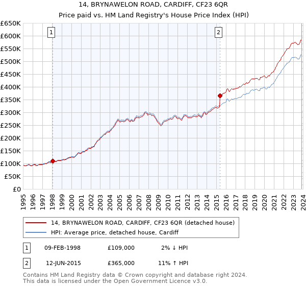 14, BRYNAWELON ROAD, CARDIFF, CF23 6QR: Price paid vs HM Land Registry's House Price Index