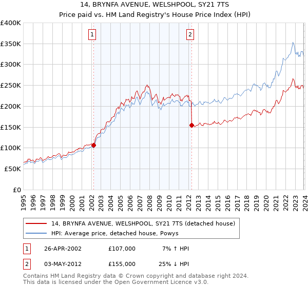 14, BRYNFA AVENUE, WELSHPOOL, SY21 7TS: Price paid vs HM Land Registry's House Price Index