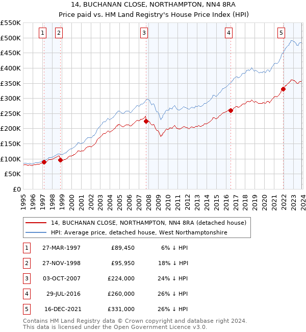 14, BUCHANAN CLOSE, NORTHAMPTON, NN4 8RA: Price paid vs HM Land Registry's House Price Index