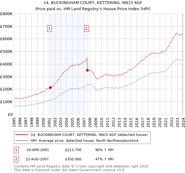 14, BUCKINGHAM COURT, KETTERING, NN15 6GF: Price paid vs HM Land Registry's House Price Index