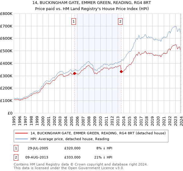 14, BUCKINGHAM GATE, EMMER GREEN, READING, RG4 8RT: Price paid vs HM Land Registry's House Price Index