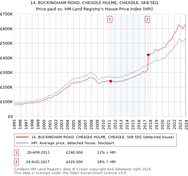 14, BUCKINGHAM ROAD, CHEADLE HULME, CHEADLE, SK8 5EG: Price paid vs HM Land Registry's House Price Index