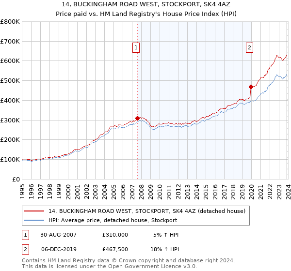 14, BUCKINGHAM ROAD WEST, STOCKPORT, SK4 4AZ: Price paid vs HM Land Registry's House Price Index