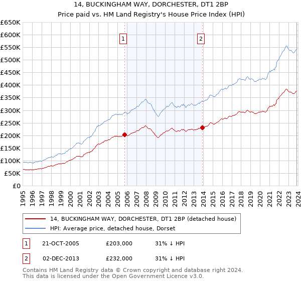 14, BUCKINGHAM WAY, DORCHESTER, DT1 2BP: Price paid vs HM Land Registry's House Price Index
