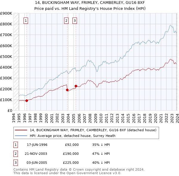 14, BUCKINGHAM WAY, FRIMLEY, CAMBERLEY, GU16 8XF: Price paid vs HM Land Registry's House Price Index