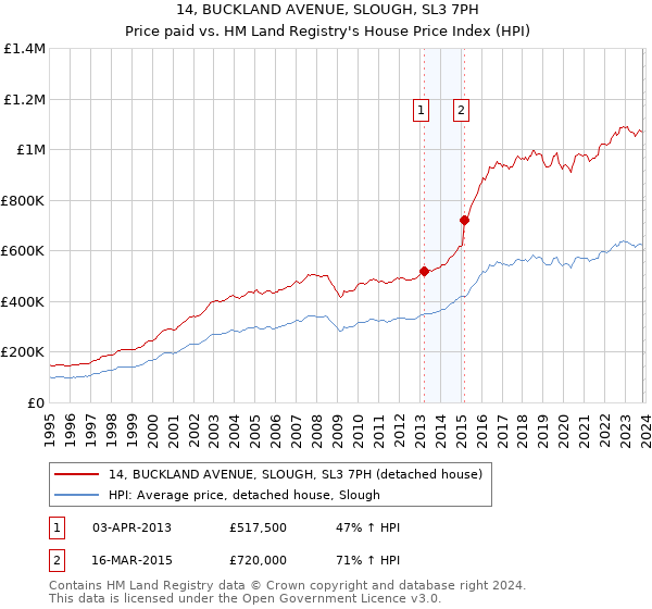 14, BUCKLAND AVENUE, SLOUGH, SL3 7PH: Price paid vs HM Land Registry's House Price Index