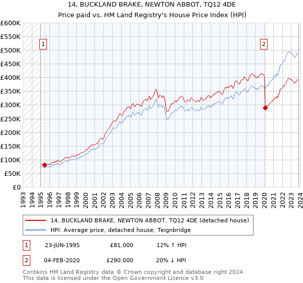 14, BUCKLAND BRAKE, NEWTON ABBOT, TQ12 4DE: Price paid vs HM Land Registry's House Price Index