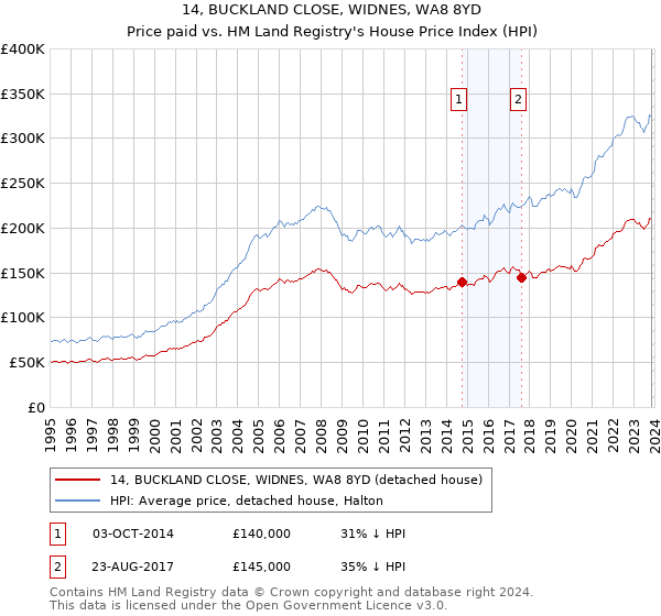 14, BUCKLAND CLOSE, WIDNES, WA8 8YD: Price paid vs HM Land Registry's House Price Index