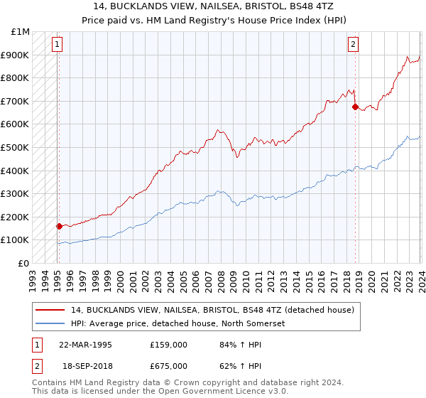 14, BUCKLANDS VIEW, NAILSEA, BRISTOL, BS48 4TZ: Price paid vs HM Land Registry's House Price Index