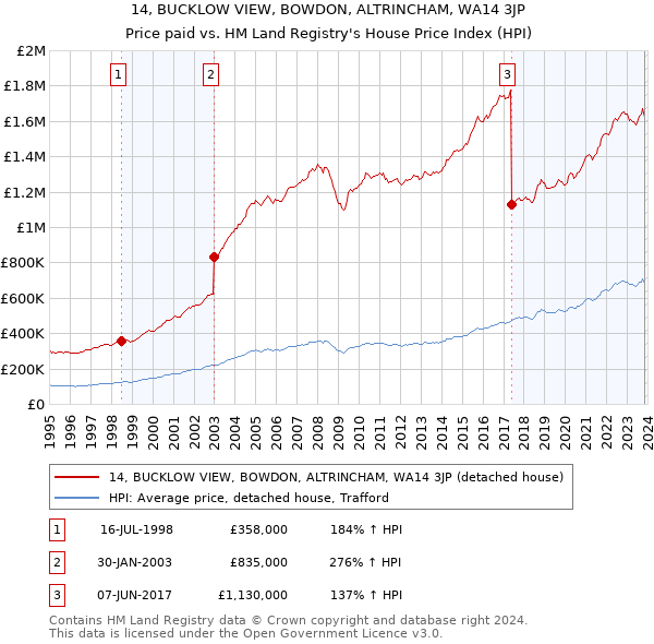 14, BUCKLOW VIEW, BOWDON, ALTRINCHAM, WA14 3JP: Price paid vs HM Land Registry's House Price Index