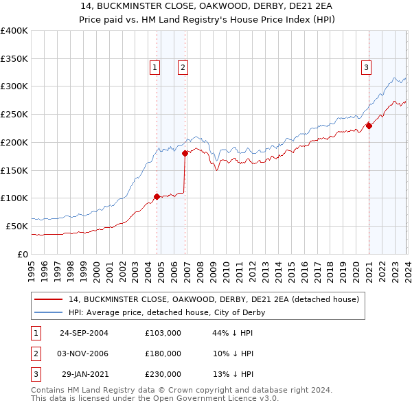 14, BUCKMINSTER CLOSE, OAKWOOD, DERBY, DE21 2EA: Price paid vs HM Land Registry's House Price Index