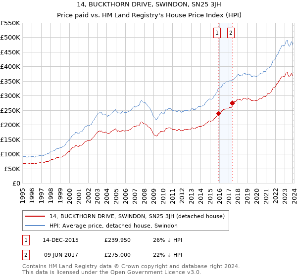 14, BUCKTHORN DRIVE, SWINDON, SN25 3JH: Price paid vs HM Land Registry's House Price Index
