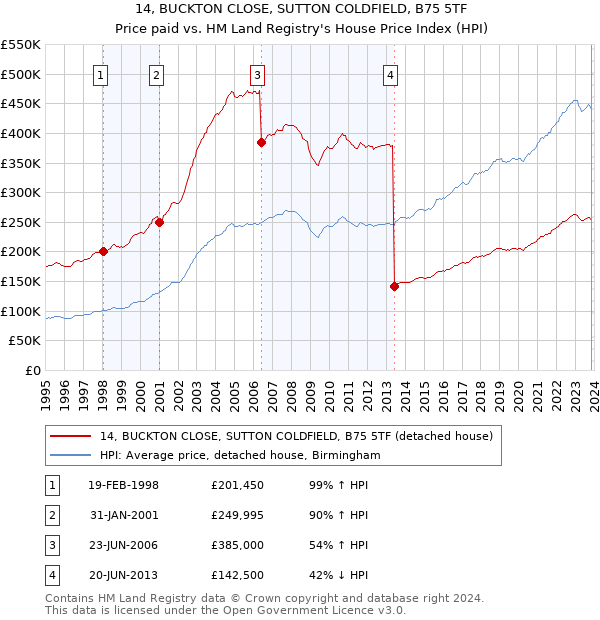 14, BUCKTON CLOSE, SUTTON COLDFIELD, B75 5TF: Price paid vs HM Land Registry's House Price Index