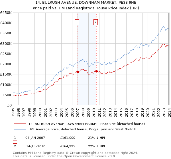14, BULRUSH AVENUE, DOWNHAM MARKET, PE38 9HE: Price paid vs HM Land Registry's House Price Index