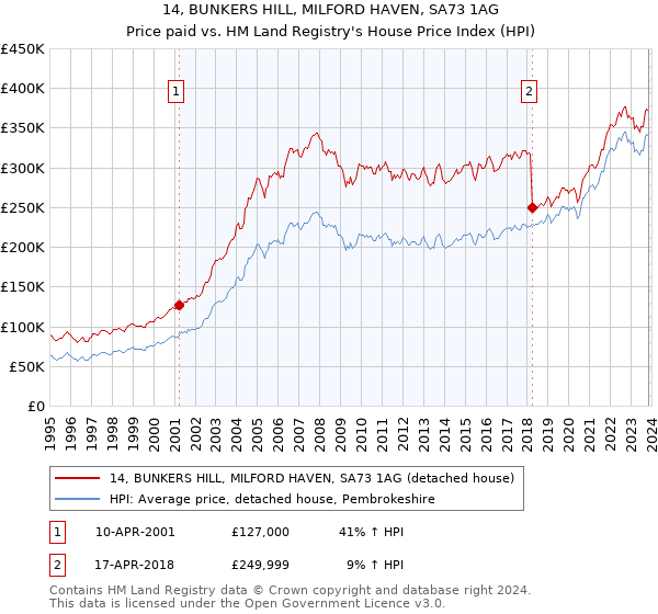 14, BUNKERS HILL, MILFORD HAVEN, SA73 1AG: Price paid vs HM Land Registry's House Price Index