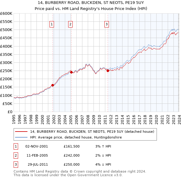 14, BURBERRY ROAD, BUCKDEN, ST NEOTS, PE19 5UY: Price paid vs HM Land Registry's House Price Index