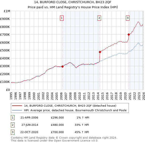 14, BURFORD CLOSE, CHRISTCHURCH, BH23 2QF: Price paid vs HM Land Registry's House Price Index