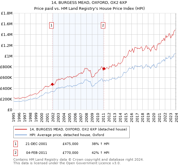 14, BURGESS MEAD, OXFORD, OX2 6XP: Price paid vs HM Land Registry's House Price Index