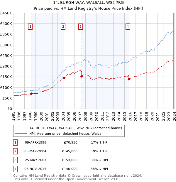 14, BURGH WAY, WALSALL, WS2 7RG: Price paid vs HM Land Registry's House Price Index