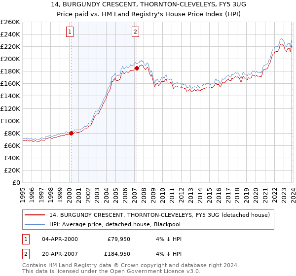 14, BURGUNDY CRESCENT, THORNTON-CLEVELEYS, FY5 3UG: Price paid vs HM Land Registry's House Price Index