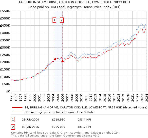 14, BURLINGHAM DRIVE, CARLTON COLVILLE, LOWESTOFT, NR33 8GD: Price paid vs HM Land Registry's House Price Index