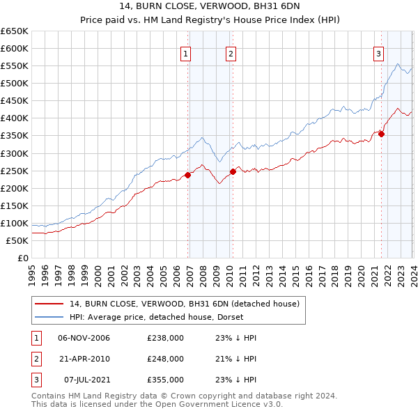 14, BURN CLOSE, VERWOOD, BH31 6DN: Price paid vs HM Land Registry's House Price Index