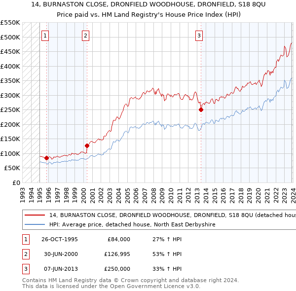 14, BURNASTON CLOSE, DRONFIELD WOODHOUSE, DRONFIELD, S18 8QU: Price paid vs HM Land Registry's House Price Index
