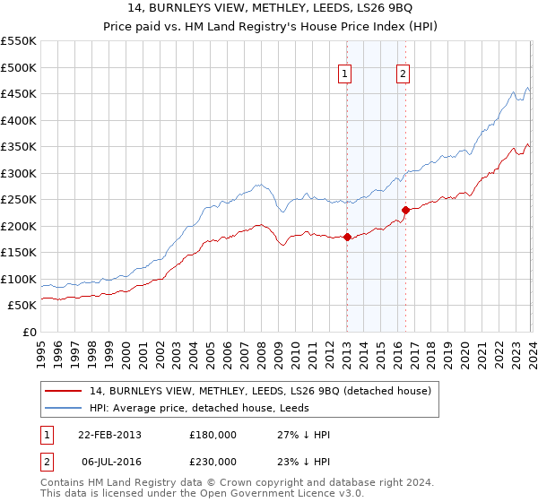 14, BURNLEYS VIEW, METHLEY, LEEDS, LS26 9BQ: Price paid vs HM Land Registry's House Price Index