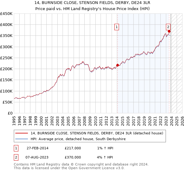 14, BURNSIDE CLOSE, STENSON FIELDS, DERBY, DE24 3LR: Price paid vs HM Land Registry's House Price Index