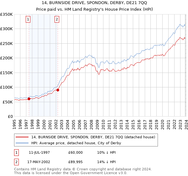 14, BURNSIDE DRIVE, SPONDON, DERBY, DE21 7QQ: Price paid vs HM Land Registry's House Price Index