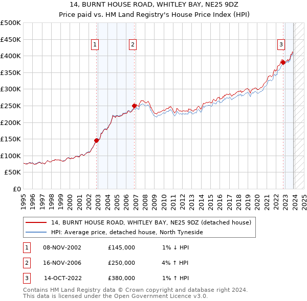 14, BURNT HOUSE ROAD, WHITLEY BAY, NE25 9DZ: Price paid vs HM Land Registry's House Price Index