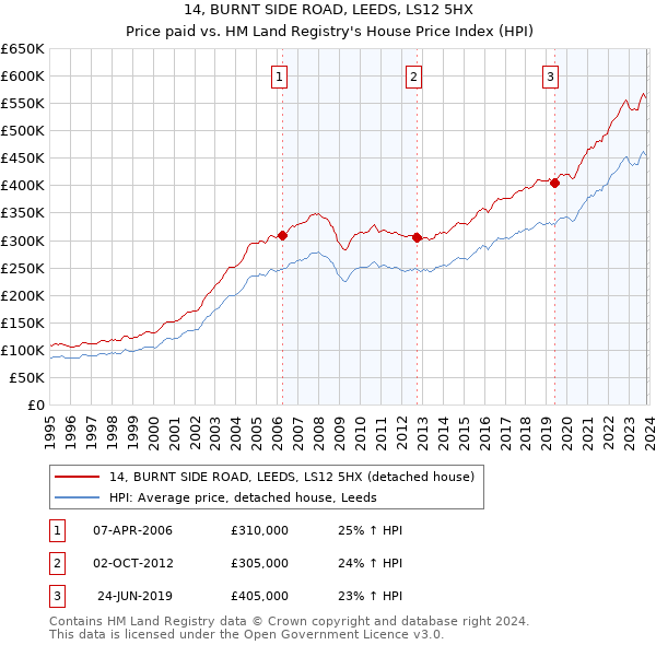 14, BURNT SIDE ROAD, LEEDS, LS12 5HX: Price paid vs HM Land Registry's House Price Index