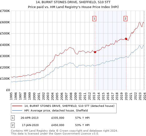 14, BURNT STONES DRIVE, SHEFFIELD, S10 5TT: Price paid vs HM Land Registry's House Price Index