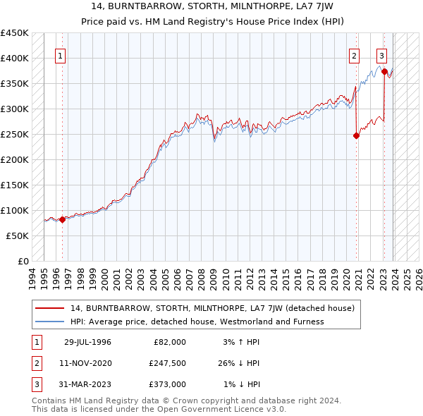 14, BURNTBARROW, STORTH, MILNTHORPE, LA7 7JW: Price paid vs HM Land Registry's House Price Index