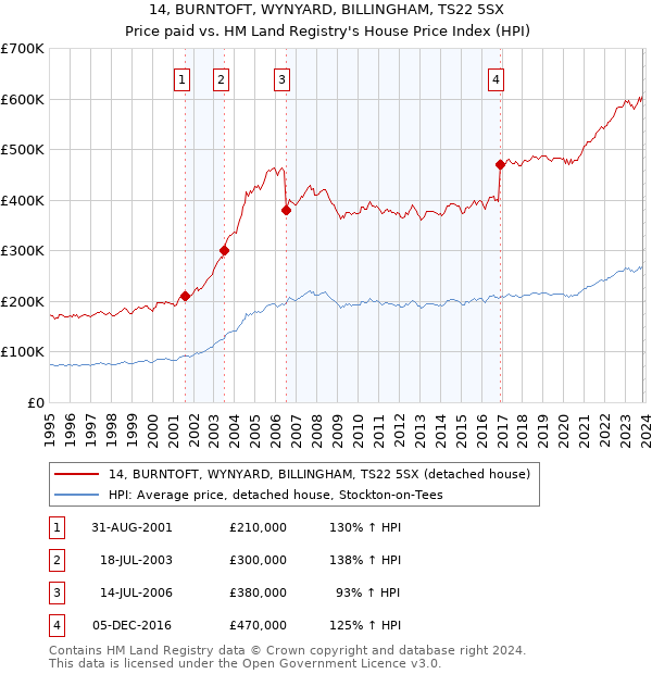 14, BURNTOFT, WYNYARD, BILLINGHAM, TS22 5SX: Price paid vs HM Land Registry's House Price Index