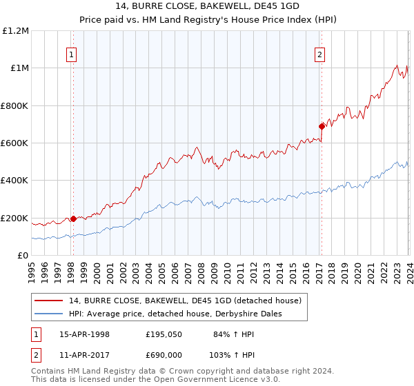 14, BURRE CLOSE, BAKEWELL, DE45 1GD: Price paid vs HM Land Registry's House Price Index