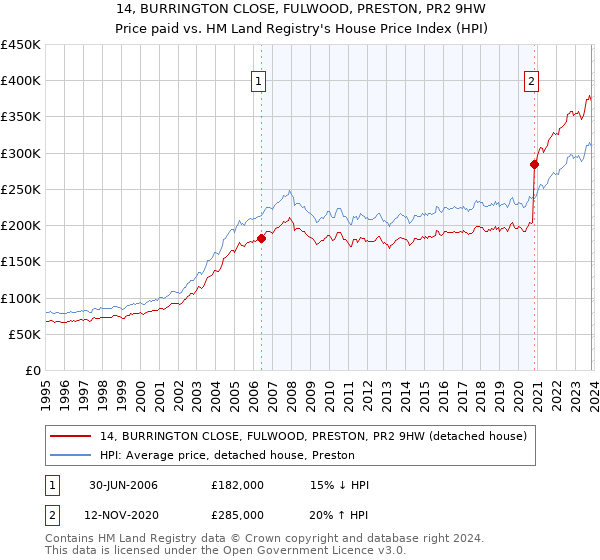 14, BURRINGTON CLOSE, FULWOOD, PRESTON, PR2 9HW: Price paid vs HM Land Registry's House Price Index