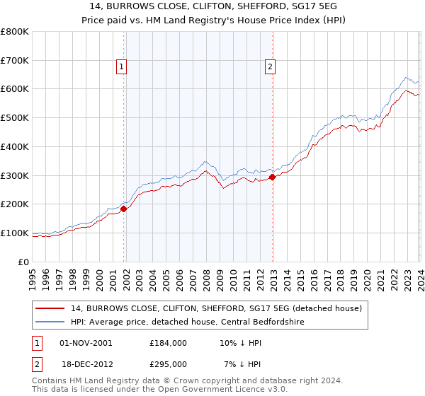 14, BURROWS CLOSE, CLIFTON, SHEFFORD, SG17 5EG: Price paid vs HM Land Registry's House Price Index