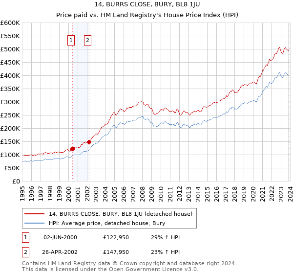 14, BURRS CLOSE, BURY, BL8 1JU: Price paid vs HM Land Registry's House Price Index
