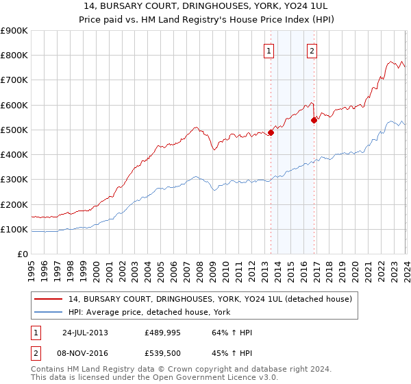 14, BURSARY COURT, DRINGHOUSES, YORK, YO24 1UL: Price paid vs HM Land Registry's House Price Index
