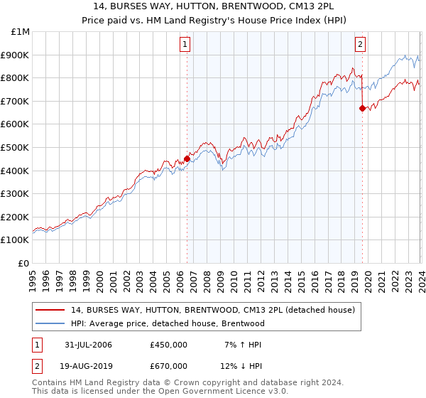 14, BURSES WAY, HUTTON, BRENTWOOD, CM13 2PL: Price paid vs HM Land Registry's House Price Index