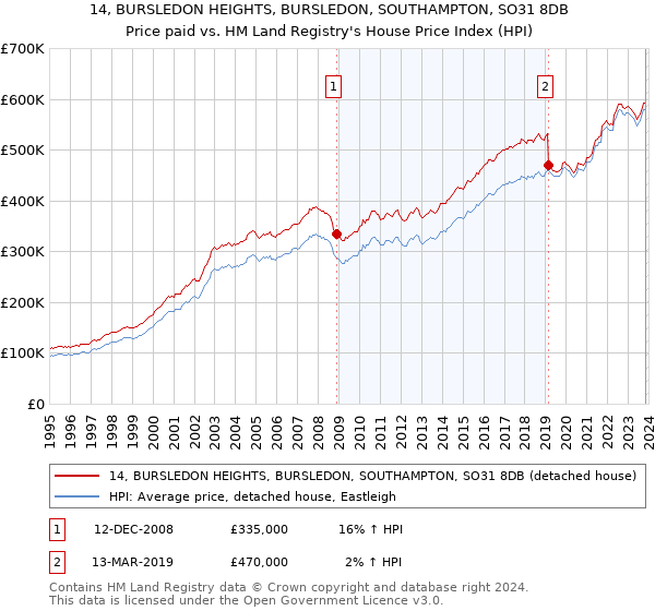 14, BURSLEDON HEIGHTS, BURSLEDON, SOUTHAMPTON, SO31 8DB: Price paid vs HM Land Registry's House Price Index