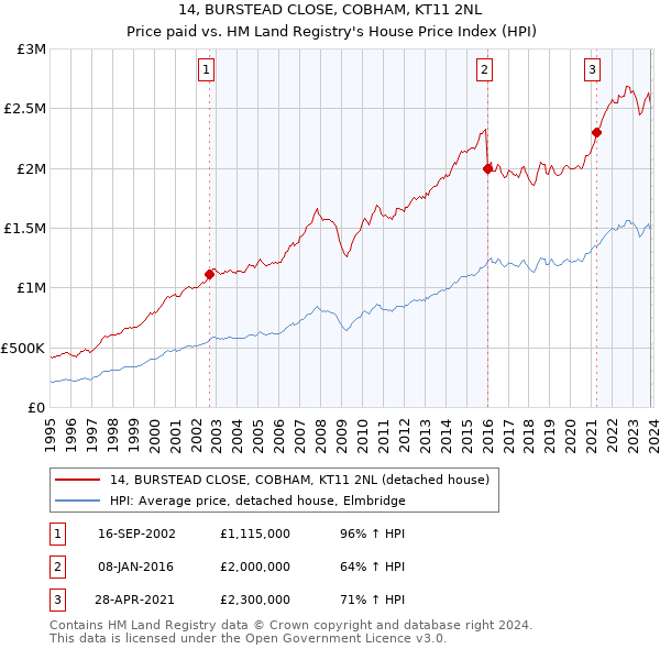14, BURSTEAD CLOSE, COBHAM, KT11 2NL: Price paid vs HM Land Registry's House Price Index