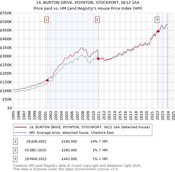 14, BURTON DRIVE, POYNTON, STOCKPORT, SK12 1AA: Price paid vs HM Land Registry's House Price Index
