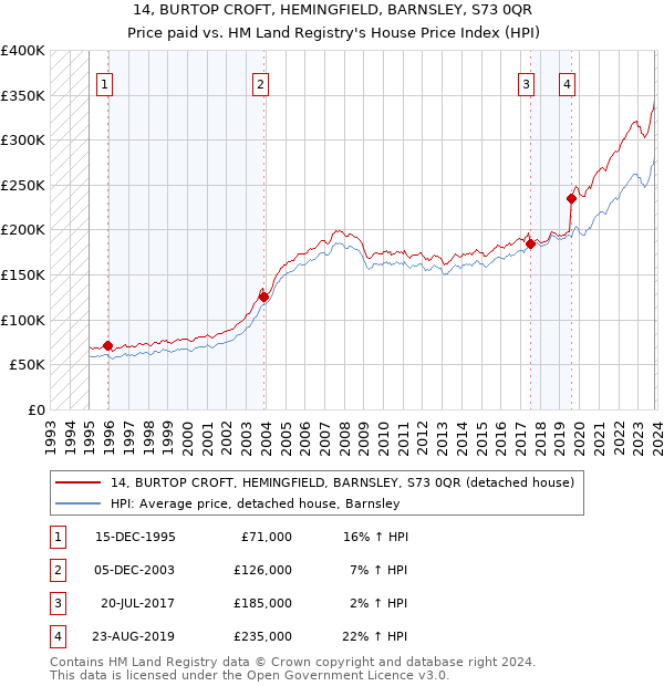 14, BURTOP CROFT, HEMINGFIELD, BARNSLEY, S73 0QR: Price paid vs HM Land Registry's House Price Index