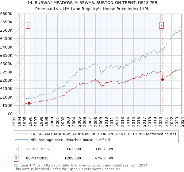 14, BURWAY MEADOW, ALREWAS, BURTON-ON-TRENT, DE13 7EB: Price paid vs HM Land Registry's House Price Index
