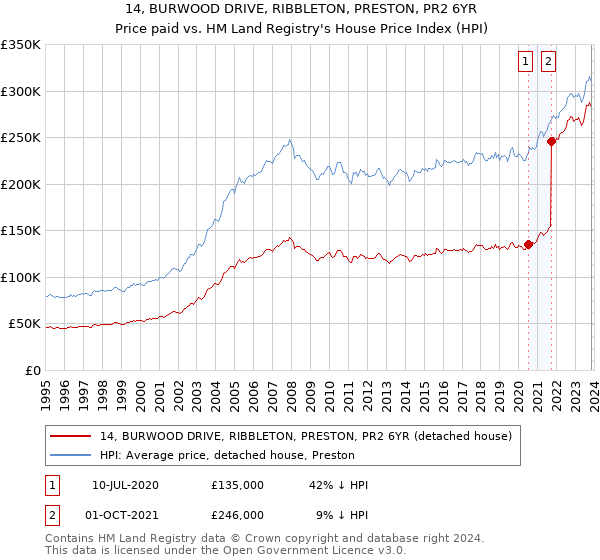 14, BURWOOD DRIVE, RIBBLETON, PRESTON, PR2 6YR: Price paid vs HM Land Registry's House Price Index