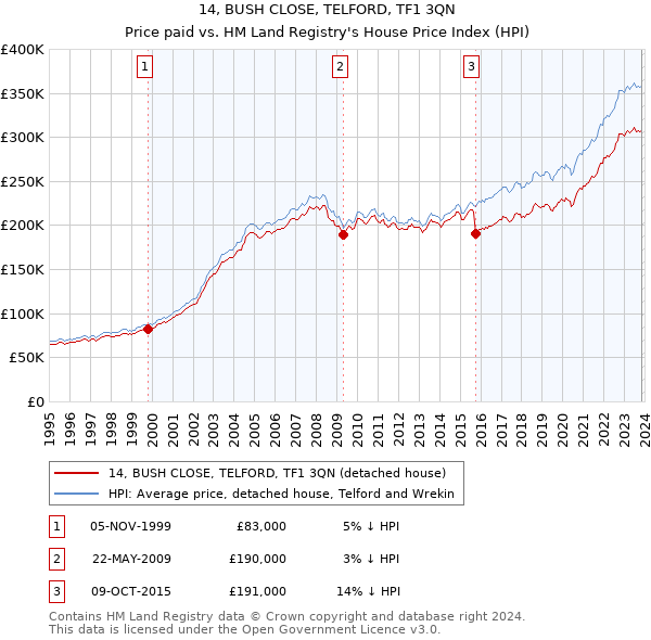 14, BUSH CLOSE, TELFORD, TF1 3QN: Price paid vs HM Land Registry's House Price Index