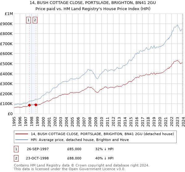 14, BUSH COTTAGE CLOSE, PORTSLADE, BRIGHTON, BN41 2GU: Price paid vs HM Land Registry's House Price Index